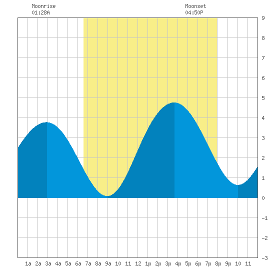 Cape Romain 46mi E tide chart for Monday, August 18, 2025