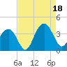 Cape Romain 46mi E tide chart for Monday, August 18, 2025