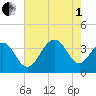 Cape Romain 46mi E tide chart for Friday, August 1, 2025