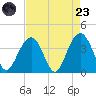Cape Romain 46mi E tide chart for Saturday, August 23, 2025