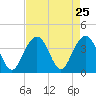 Cape Romain 46mi E tide chart for Monday, August 25, 2025