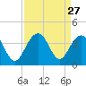 Cape Romain 46mi E tide chart for Wednesday, August 27, 2025