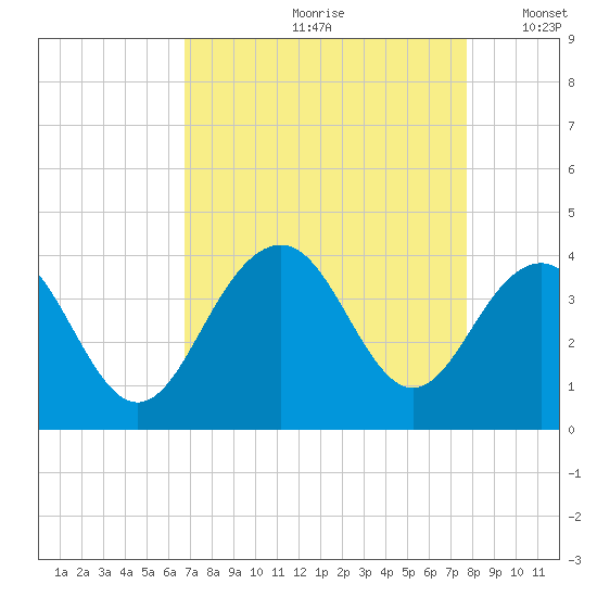 Cape Romain 46mi E tide chart for Thursday, August 28, 2025