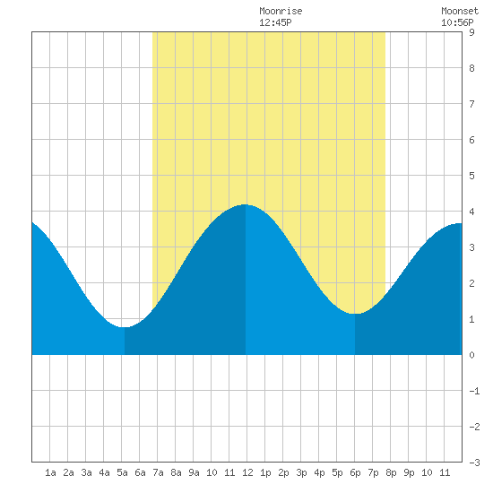 Cape Romain 46mi E tide chart for Friday, August 29, 2025