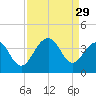 Cape Romain 46mi E tide chart for Friday, August 29, 2025