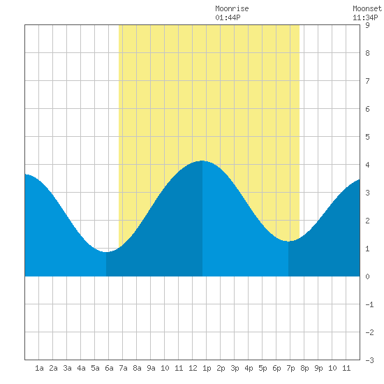 Cape Romain 46mi E tide chart for Saturday, August 30, 2025