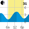 Cape Romain 46mi E tide chart for Sunday, August 31, 2025