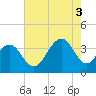 Cape Romain 46mi E tide chart for Sunday, August 3, 2025