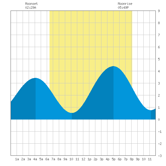 Cape Romain 46mi E tide chart for Tuesday, August 5, 2025
