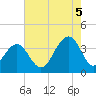 Cape Romain 46mi E tide chart for Tuesday, August 5, 2025