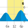 Cape Romain 46mi E tide chart for Wednesday, August 6, 2025