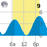 Cape Romain 46mi E tide chart for Saturday, August 9, 2025