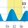 Cape Romain 46mi E tide chart for Thursday, September 11, 2025