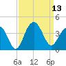 Cape Romain 46mi E tide chart for Saturday, September 13, 2025