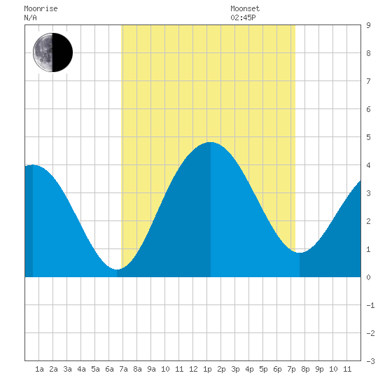 Cape Romain 46mi E tide chart for Sunday, September 14, 2025