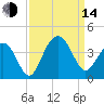 Cape Romain 46mi E tide chart for Sunday, September 14, 2025