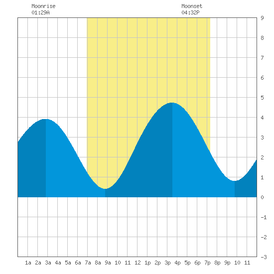Cape Romain 46mi E tide chart for Tuesday, September 16, 2025