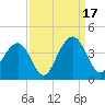 Cape Romain 46mi E tide chart for Wednesday, September 17, 2025