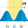 Cape Romain 46mi E tide chart for Friday, September 19, 2025