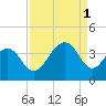Cape Romain 46mi E tide chart for Monday, September 1, 2025