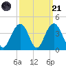 Cape Romain 46mi E tide chart for Sunday, September 21, 2025