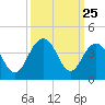 Cape Romain 46mi E tide chart for Thursday, September 25, 2025