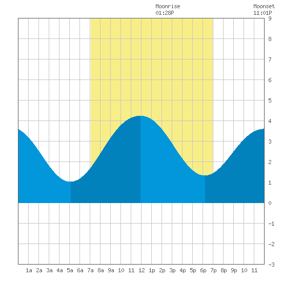 Cape Romain 46mi E tide chart for Sunday, September 28, 2025