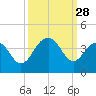 Cape Romain 46mi E tide chart for Sunday, September 28, 2025