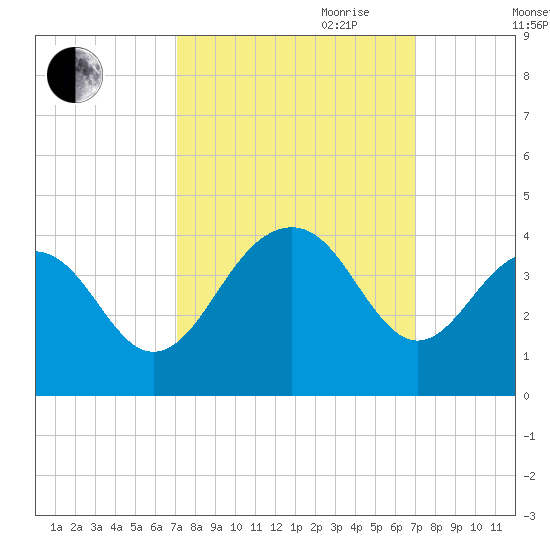 Cape Romain 46mi E tide chart for Monday, September 29, 2025