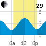 Cape Romain 46mi E tide chart for Monday, September 29, 2025