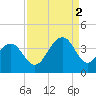 Cape Romain 46mi E tide chart for Tuesday, September 2, 2025