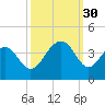 Cape Romain 46mi E tide chart for Tuesday, September 30, 2025