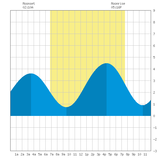 Cape Romain 46mi E tide chart for Wednesday, September 3, 2025