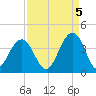 Cape Romain 46mi E tide chart for Friday, September 5, 2025