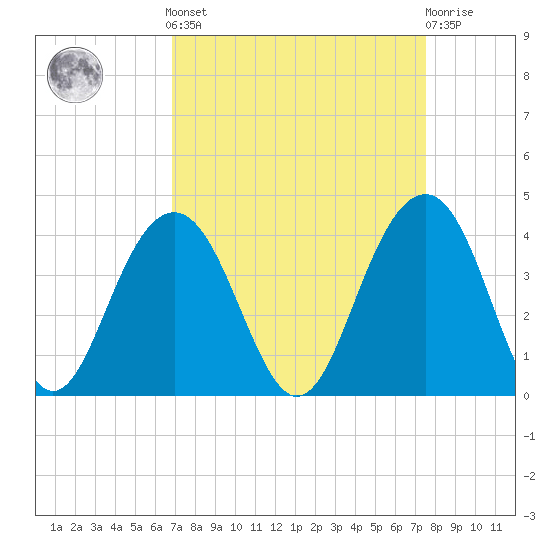 Cape Romain 46mi E tide chart for Sunday, September 7, 2025