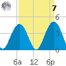 Cape Romain 46mi E tide chart for Sunday, September 7, 2025