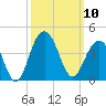 Cape Romain 46mi E tide chart for Friday, October 10, 2025