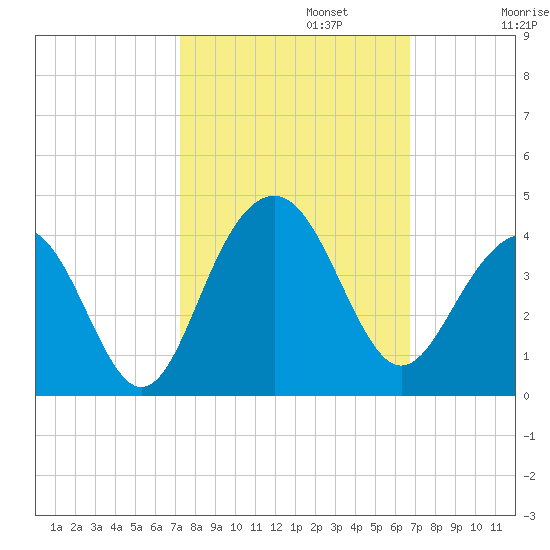 Cape Romain 46mi E tide chart for Sunday, October 12, 2025