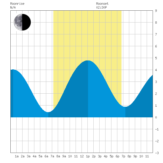 Cape Romain 46mi E tide chart for Monday, October 13, 2025