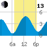 Cape Romain 46mi E tide chart for Monday, October 13, 2025