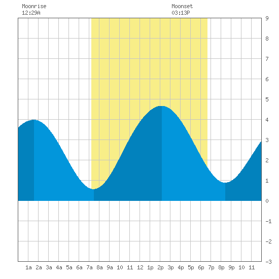 Cape Romain 46mi E tide chart for Tuesday, October 14, 2025