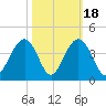 Cape Romain 46mi E tide chart for Saturday, October 18, 2025