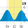 Cape Romain 46mi E tide chart for Sunday, October 19, 2025