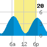 Cape Romain 46mi E tide chart for Monday, October 20, 2025