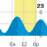 Cape Romain 46mi E tide chart for Thursday, October 23, 2025