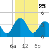 Cape Romain 46mi E tide chart for Saturday, October 25, 2025
