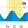 Cape Romain 46mi E tide chart for Sunday, October 26, 2025
