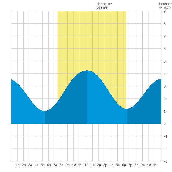 Cape Romain 46mi E tide chart for Tuesday, October 28, 2025