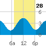 Cape Romain 46mi E tide chart for Tuesday, October 28, 2025