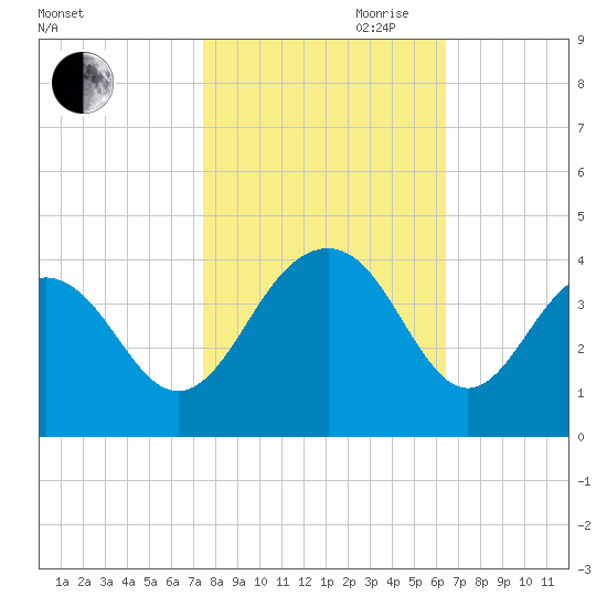 Cape Romain 46mi E tide chart for Wednesday, October 29, 2025